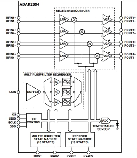 블록 선도 - Analog Devices Inc. ADAR2004 RF 수신기